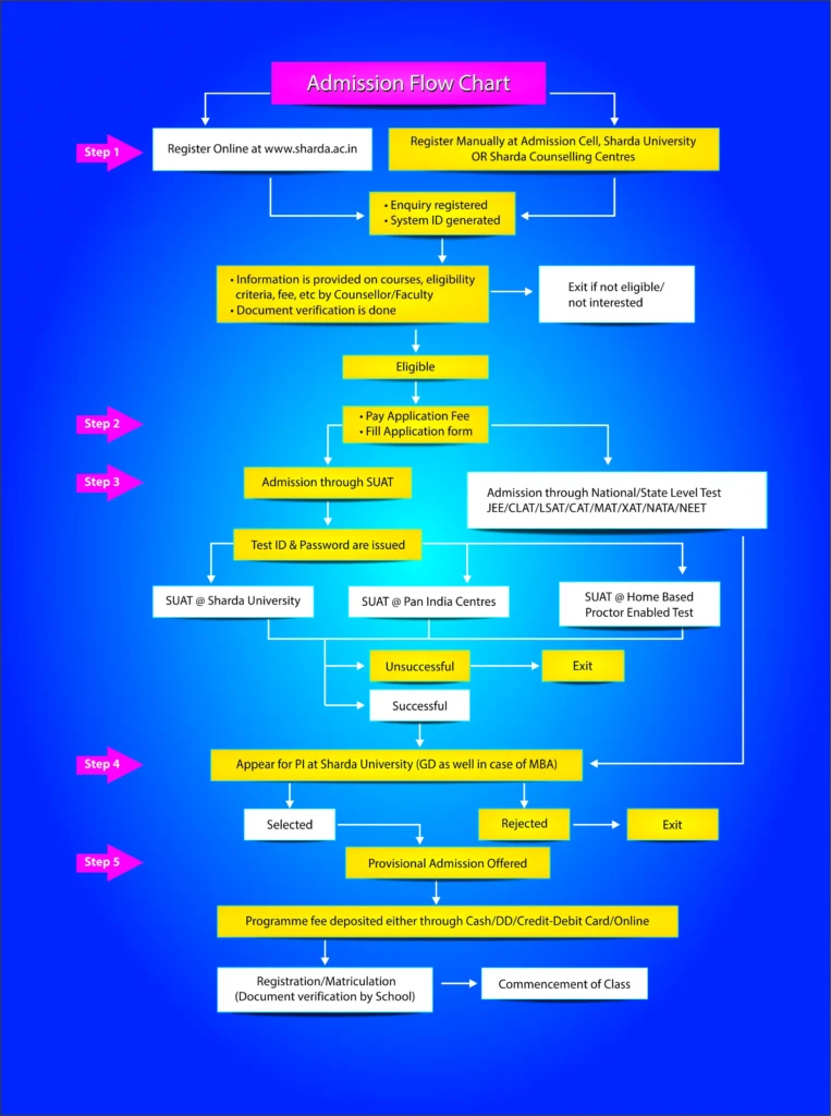 Admission Flow of sharda university